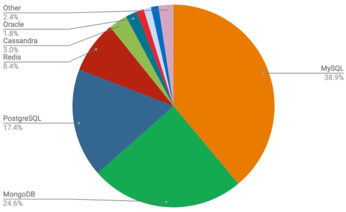 2019全球PostgreSQL生态报告出炉，PG为何从RDBMS中脱颖而出？丨文末送书