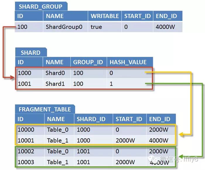 数据库分库分表(sharding)系列