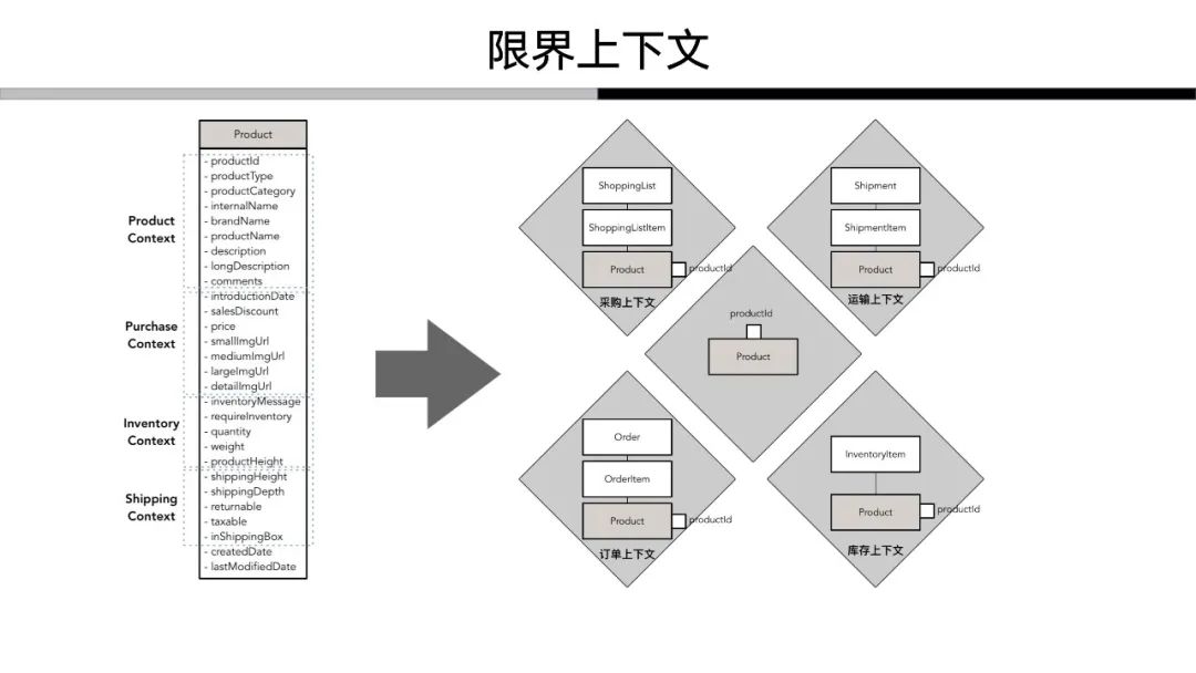 解构领域驱动设计：我对于领域驱动的认知