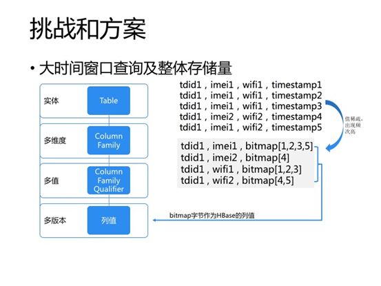 技术专栏丨基于Spark、NoSQL的实时数据处理实践（下）