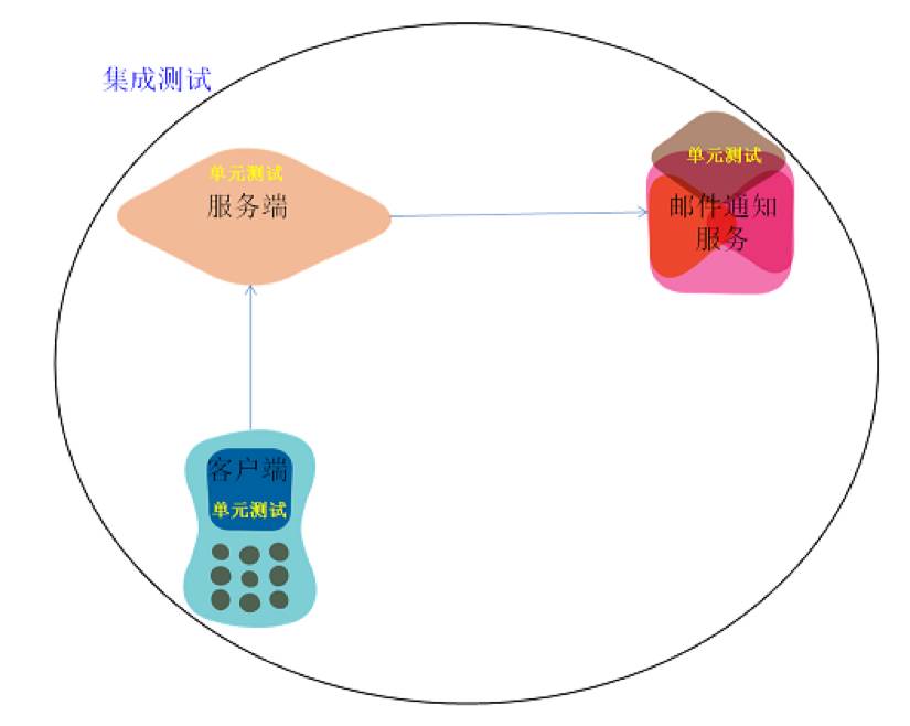 别再加端到端集成测试了，快换契约测试吧 | 洞见