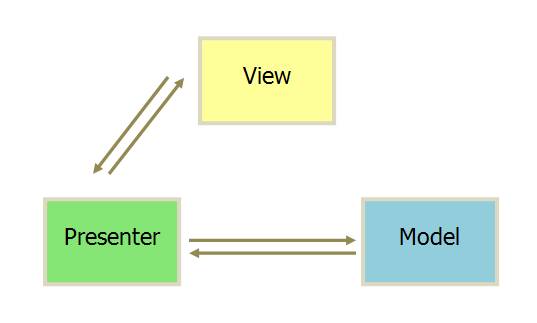 MVC，MVP 和 MVVM 的图示