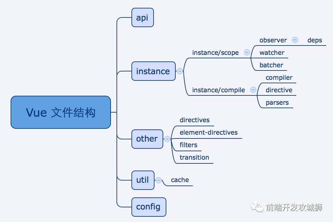 Vue.js 源码学习笔记