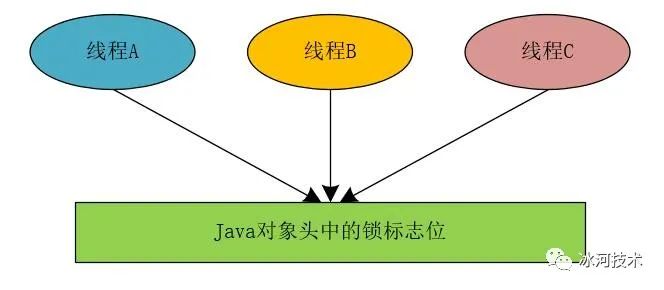 【高并发】高并发分布式锁架构解密，不是所有的锁都是分布式锁！！