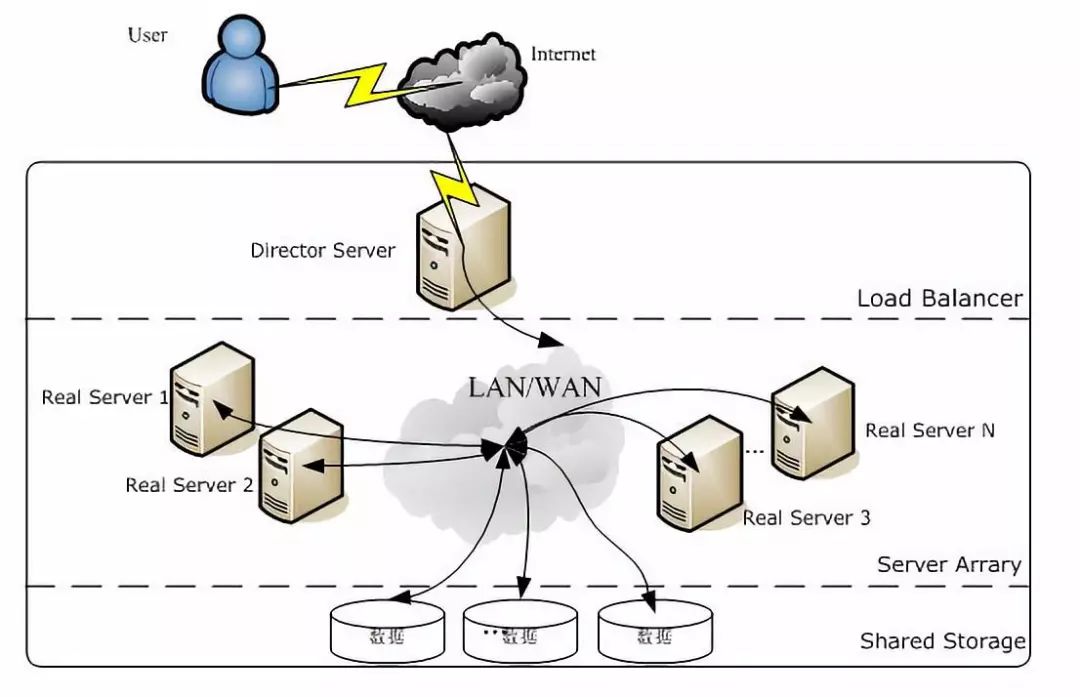 【技术】一文详解 LVS、Nginx 及 HAProxy 工作原理