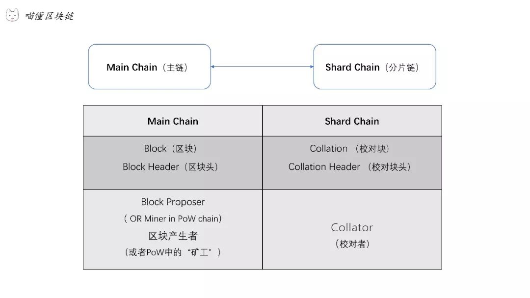 喵懂区块链22期|分片（Sharding）：以太坊太慢，“盘”他！