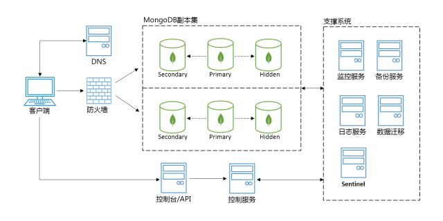 精心打磨，京东云发布MongoDB正式版