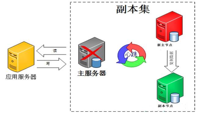 MongoDB集群实战攻略