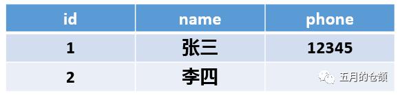 Sql Or NoSql，看完这一篇你就都懂了