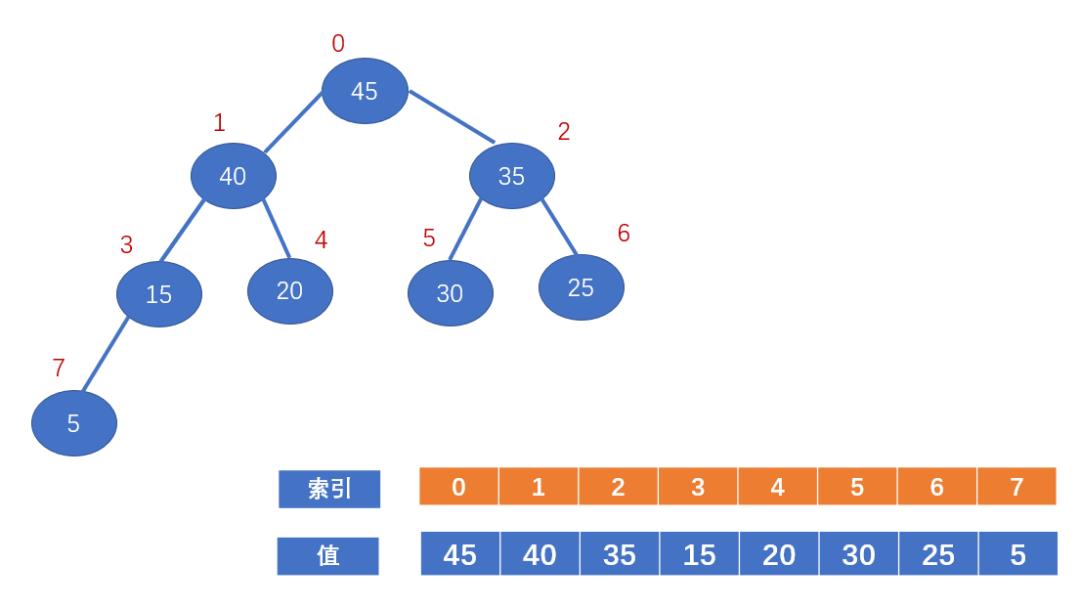 【算法知识】详解堆排序算法