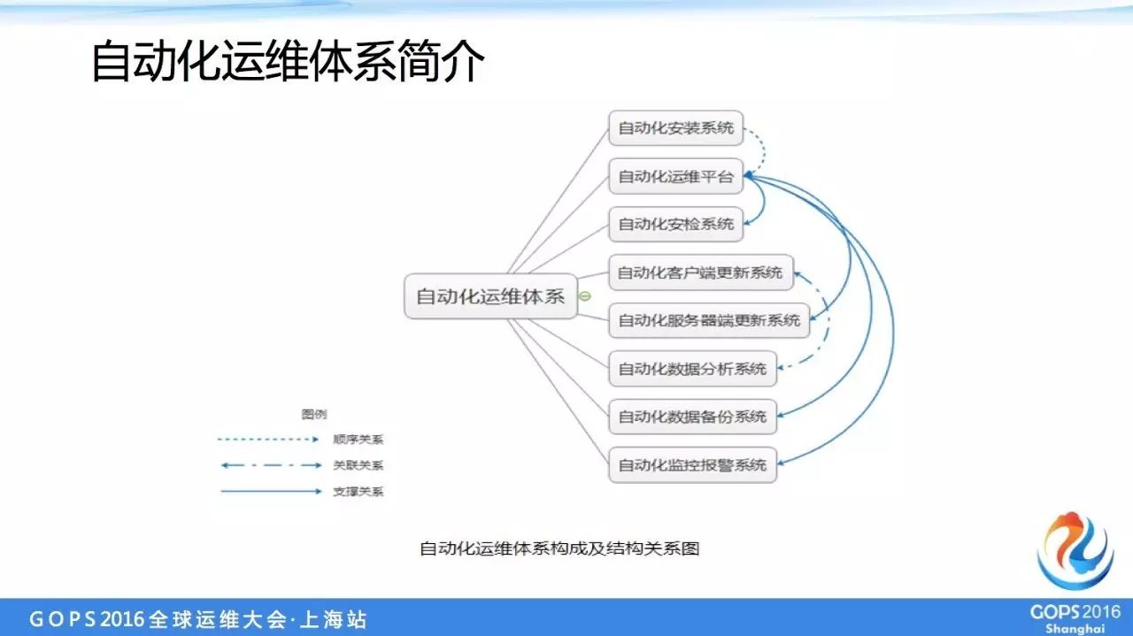 盛大游戏万台服务器自动化运维