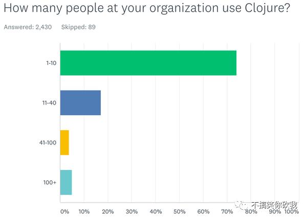 Clojure 发布年度调查报告：用于开发企业软件的比例历史最高