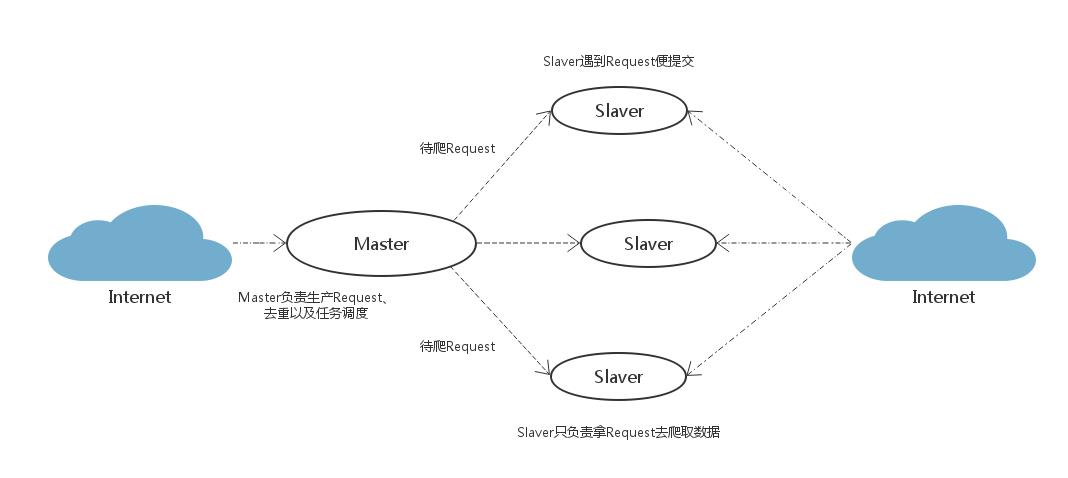 分布式爬虫策略二