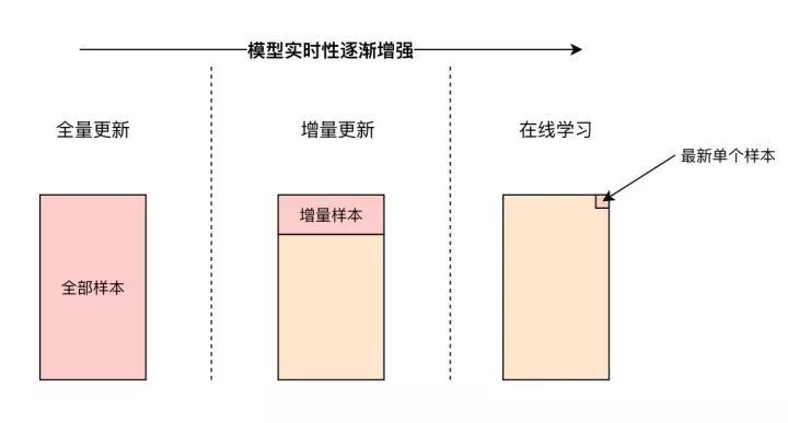 如何增强推荐系统模型更新的实时性？