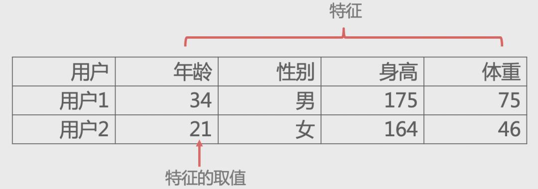 推荐系统之数据与特征工程