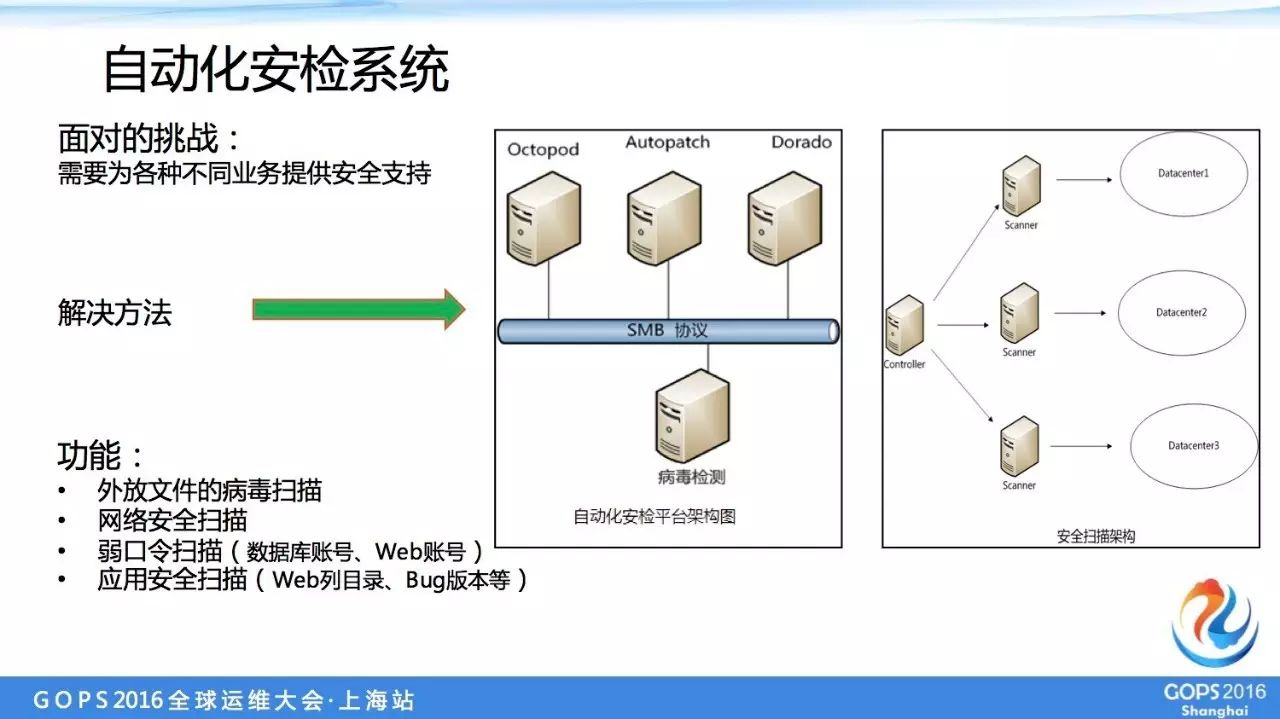 盛大游戏万台服务器自动化运维