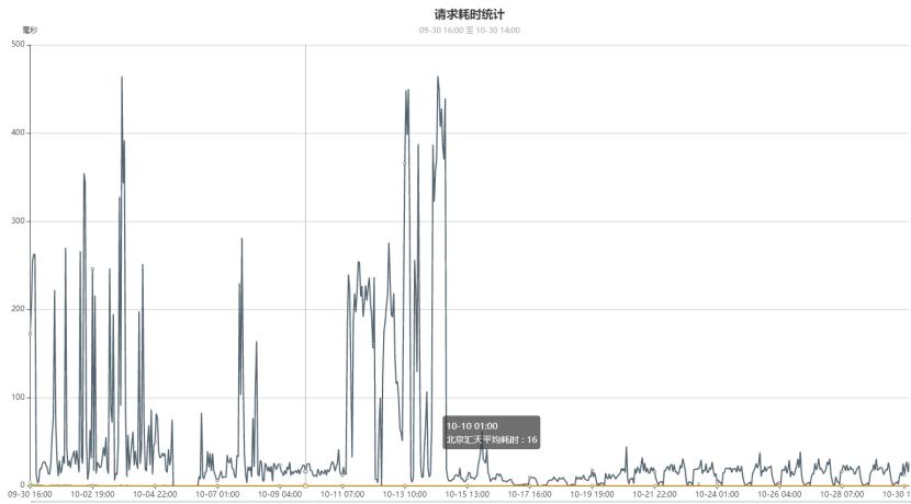 百万级高并发mongodb集群性能数十倍提升优化实践(上篇)