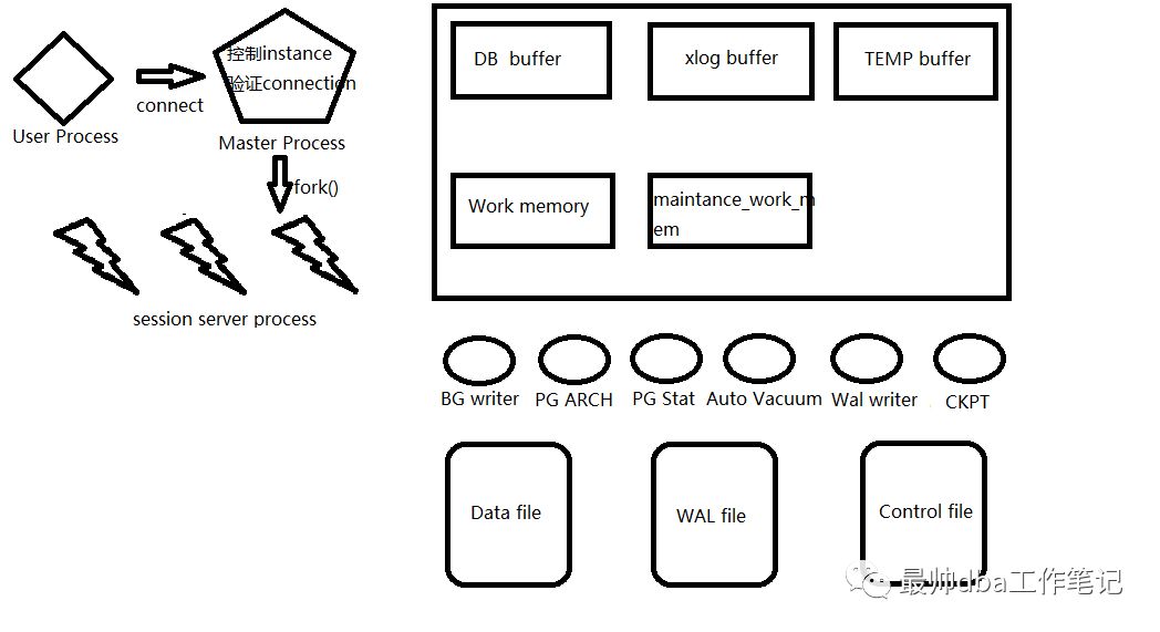 【精】PostgreSQL 体系结构