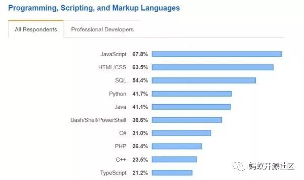 最赚钱的程序语言揭晓：Clojure工程师领高薪，区块链反被看衰？