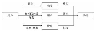 《推荐系统实践》 5. 推荐系统实例