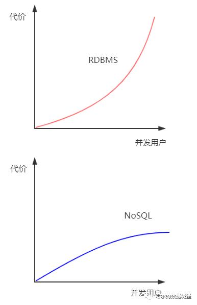 为什么企业依赖于NoSQL