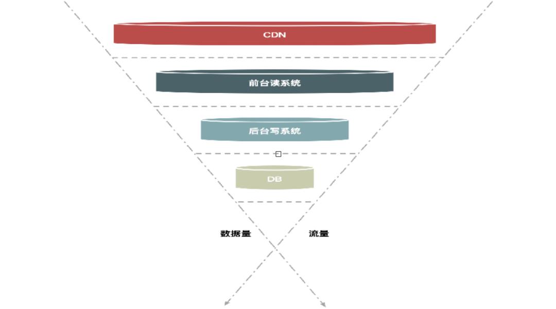 双11的秒杀系统，是如何设计的？