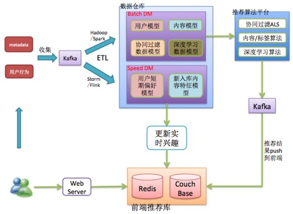 推荐系统的工程实现