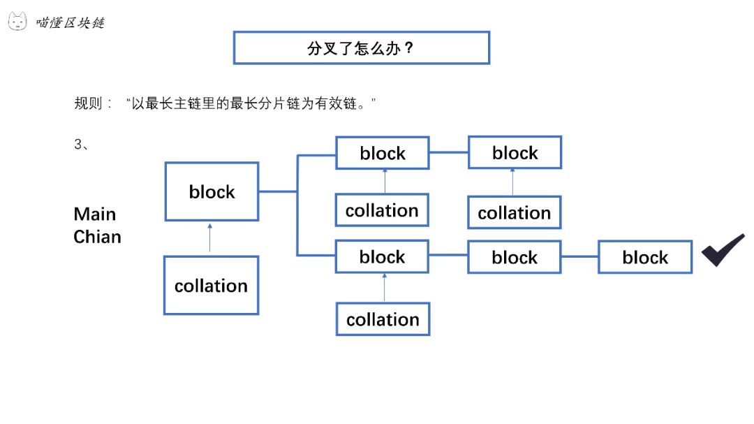 喵懂区块链22期|分片（Sharding）：以太坊太慢，“盘”他！