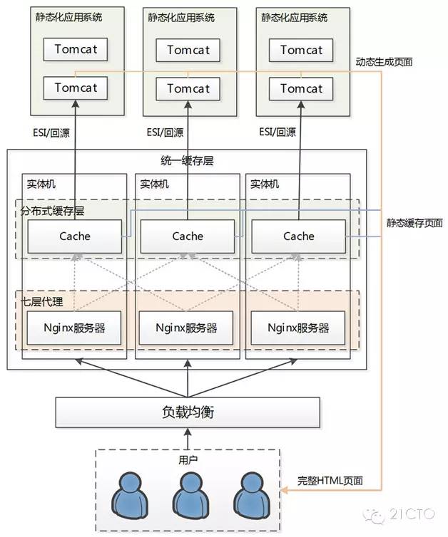 天猫浏览型系统的CDN静态化架构演变