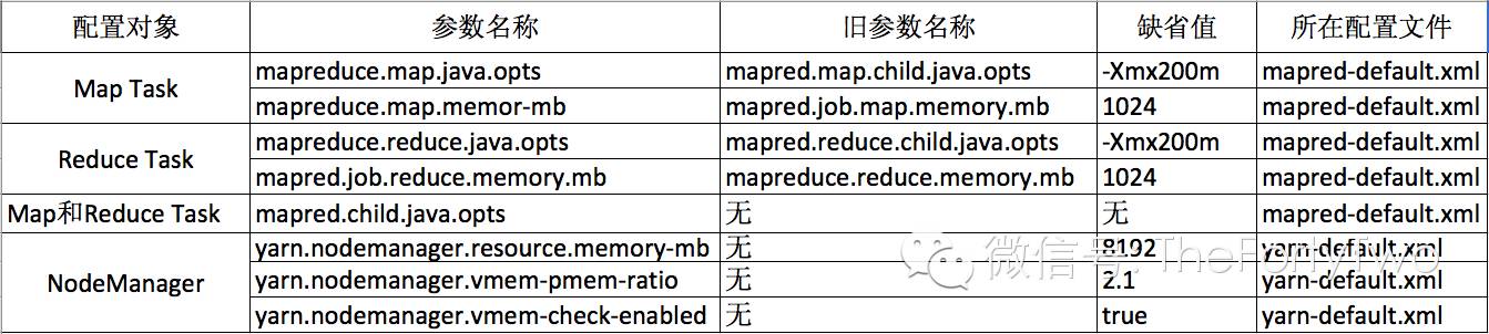 YARN 内存参数终极详解