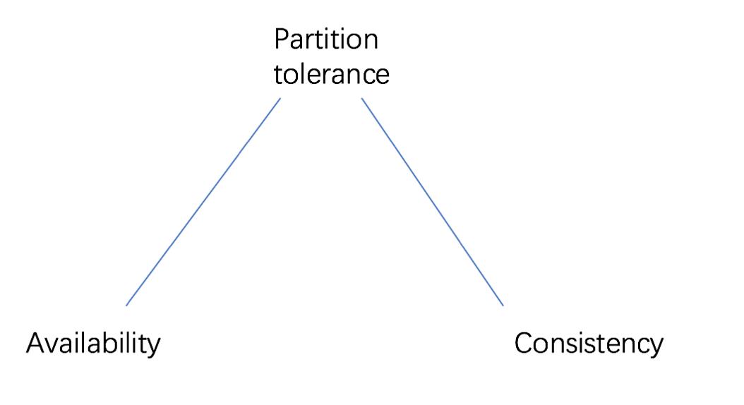 整理笔记 - CAP理论和分布式系统设计