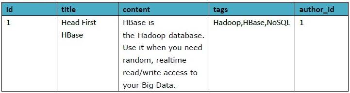 几款主流 NoSQL 数据库的对比