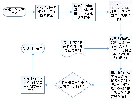 技术图文：验证码识别，发票编号识别