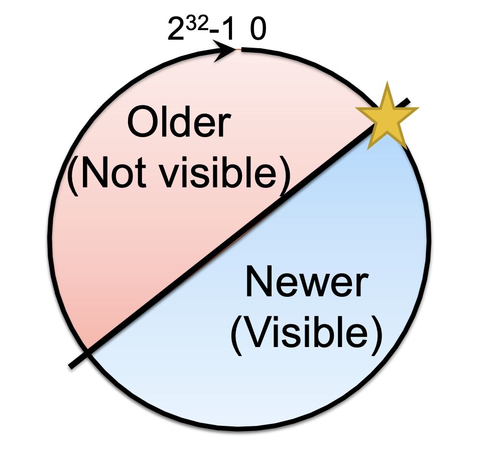 新特性：postgresql的vacuum漫谈