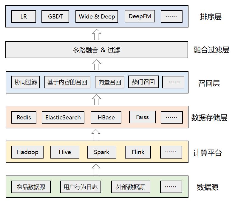 被“推荐系统”虐的日子，太惨了...