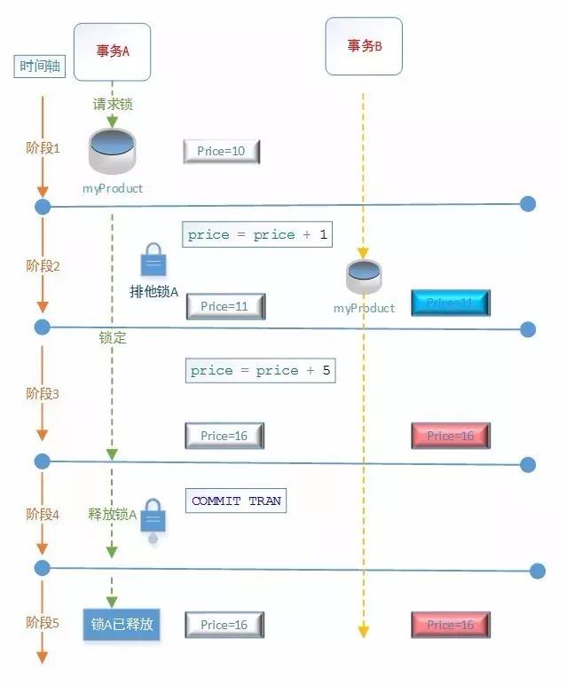 30分钟全面解析-SQL事务+隔离级别+阻塞+死锁