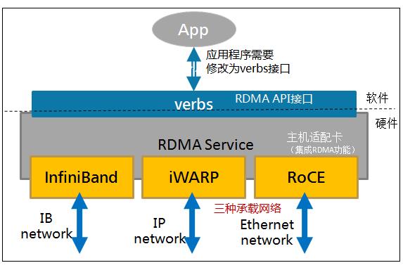 详解RDMA(远程直接内存访问)架构原理