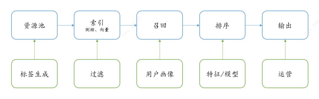 汽车之家推荐系统排序算法迭代之路