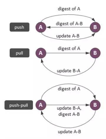 详解 NoSQL 数据库的分布式算法