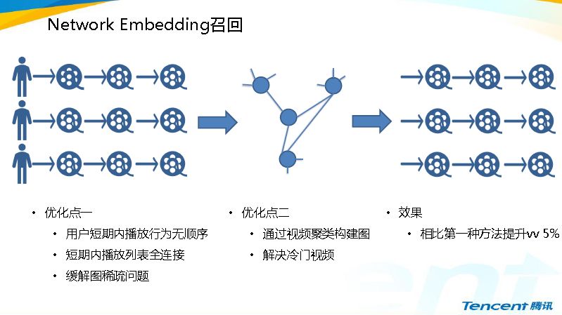 「实践」Yoo视频底层页推荐系统从0到1的实践