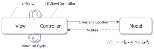 前端架构最全总结——GUI 应用程序架构的十年变迁：MVC、MVP、MVVM、Unidirectional、Clea