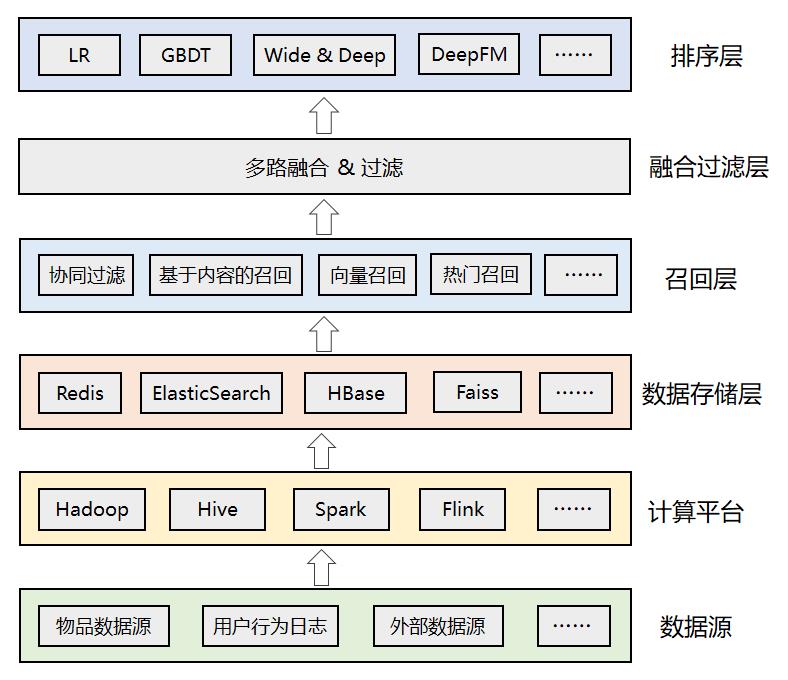 23张图，带你入门推荐系统