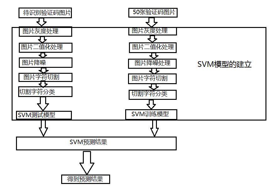 解读智能识别验证码的验证原理