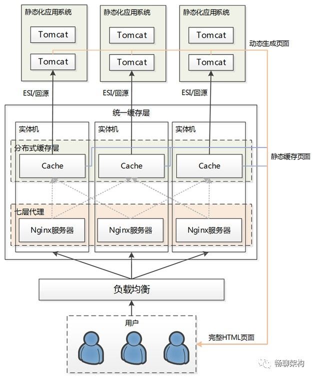 某猫浏览型应用的CDN静态化架构