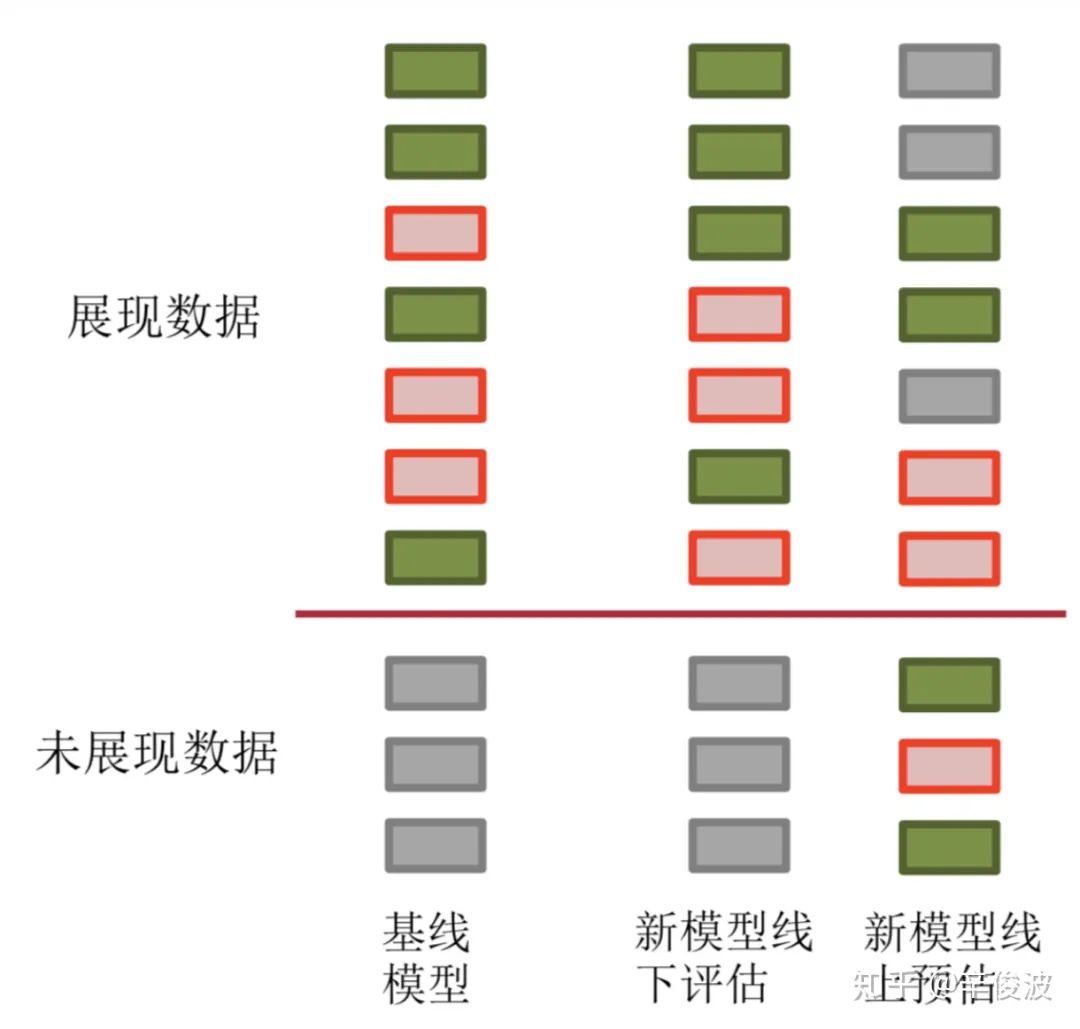 在你做推荐系统的过程中都遇到过什么坑？