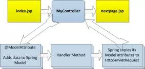 理解Spring MVC Model Attribute 和 Session Attribute