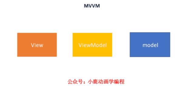 动画：浅谈后台 MVC 模型与 MVVM 双向绑定模型