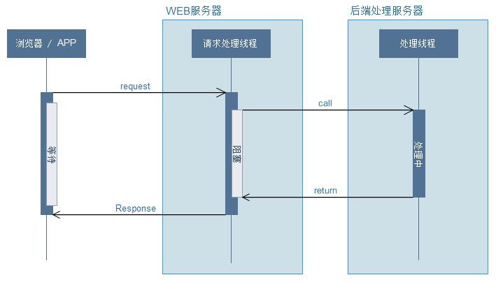 高性能的关键：Spring MVC的异步模式