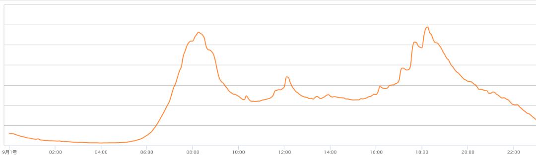 云MongoDB 优化让LBS服务性能提升十倍