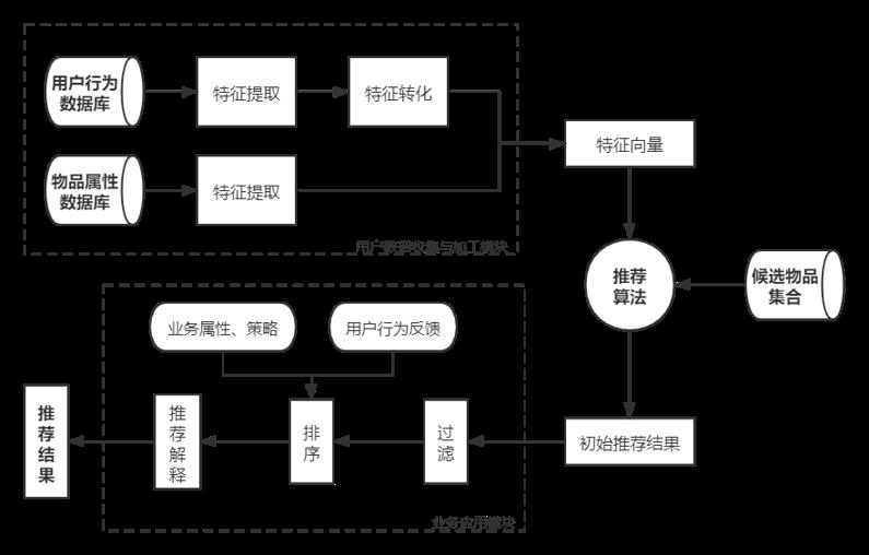 浅谈推荐系统